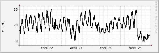 wykres przebiegu zmian windchill temp.