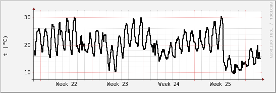 wykres przebiegu zmian windchill temp.