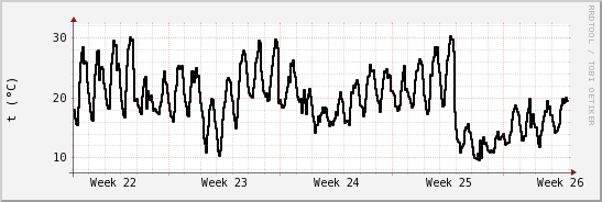 wykres przebiegu zmian windchill temp.