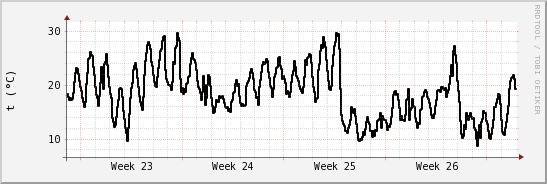 wykres przebiegu zmian windchill temp.