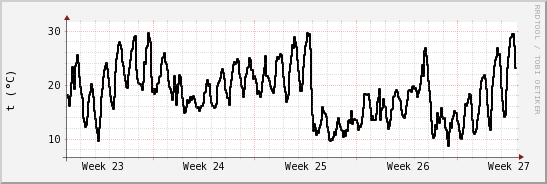 wykres przebiegu zmian windchill temp.