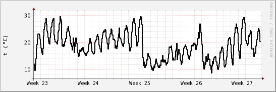 wykres przebiegu zmian windchill temp.