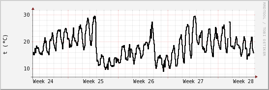 wykres przebiegu zmian windchill temp.