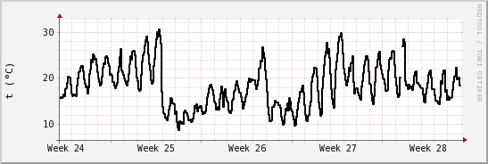 wykres przebiegu zmian windchill temp.