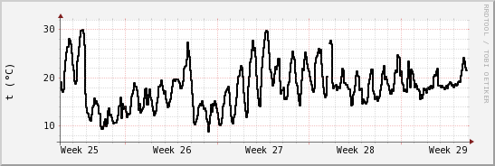 wykres przebiegu zmian windchill temp.