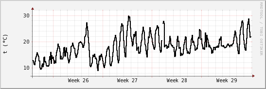 wykres przebiegu zmian windchill temp.