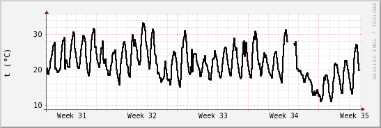 wykres przebiegu zmian windchill temp.