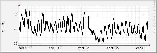 wykres przebiegu zmian windchill temp.