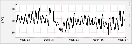 wykres przebiegu zmian windchill temp.