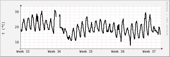 wykres przebiegu zmian windchill temp.