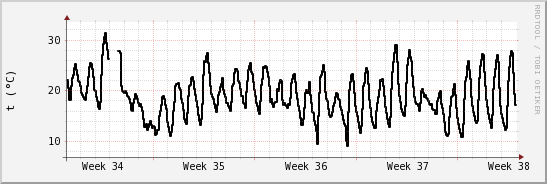 wykres przebiegu zmian windchill temp.