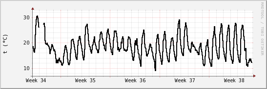 wykres przebiegu zmian windchill temp.