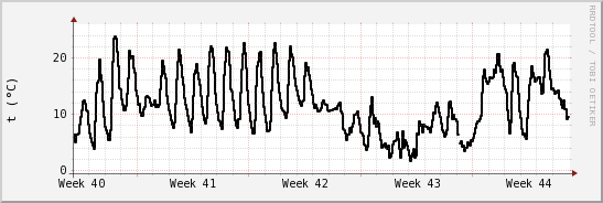 wykres przebiegu zmian windchill temp.