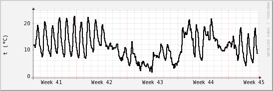 wykres przebiegu zmian windchill temp.