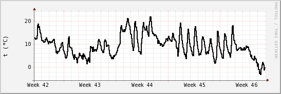 wykres przebiegu zmian windchill temp.