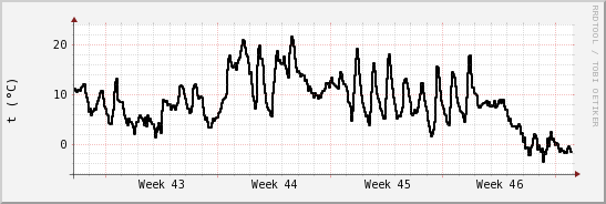 wykres przebiegu zmian windchill temp.