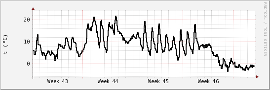 wykres przebiegu zmian windchill temp.