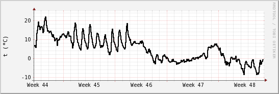 wykres przebiegu zmian windchill temp.