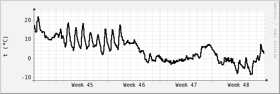 wykres przebiegu zmian windchill temp.