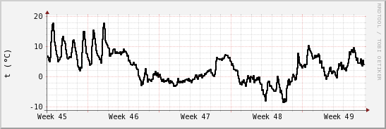 wykres przebiegu zmian windchill temp.