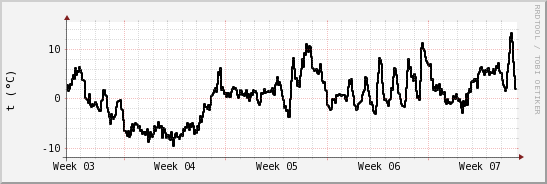 wykres przebiegu zmian windchill temp.