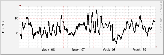 wykres przebiegu zmian windchill temp.