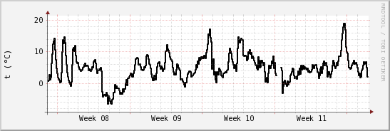 wykres przebiegu zmian windchill temp.