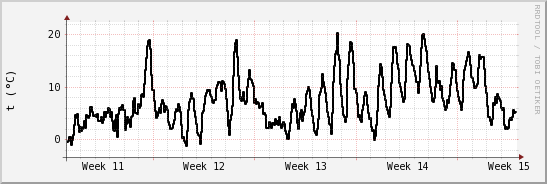 wykres przebiegu zmian windchill temp.