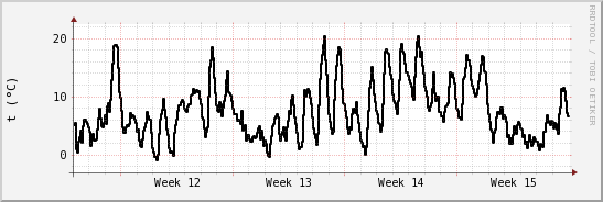 wykres przebiegu zmian windchill temp.