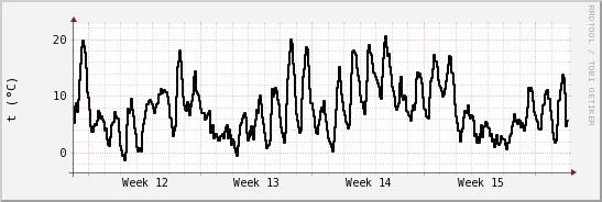 wykres przebiegu zmian windchill temp.