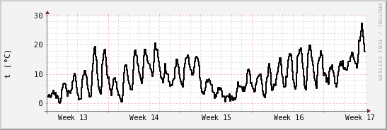 wykres przebiegu zmian windchill temp.