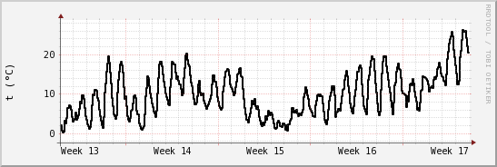 wykres przebiegu zmian windchill temp.