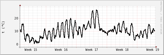 wykres przebiegu zmian windchill temp.