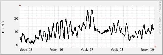 wykres przebiegu zmian windchill temp.