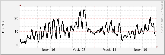 wykres przebiegu zmian windchill temp.