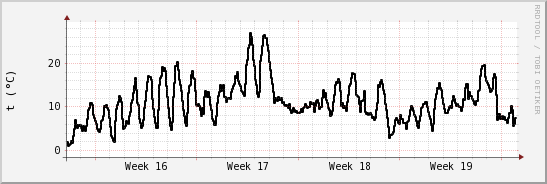 wykres przebiegu zmian windchill temp.