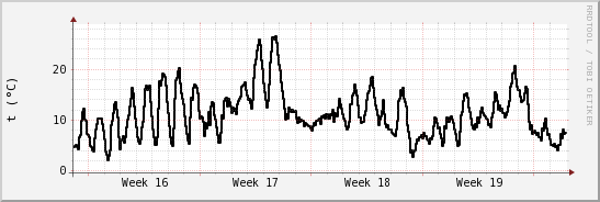 wykres przebiegu zmian windchill temp.