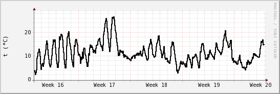 wykres przebiegu zmian windchill temp.