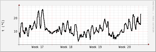 wykres przebiegu zmian windchill temp.