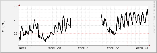 wykres przebiegu zmian windchill temp.