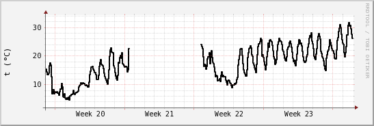 wykres przebiegu zmian windchill temp.