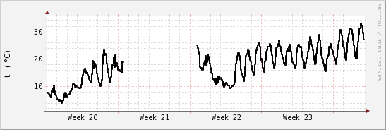 wykres przebiegu zmian windchill temp.