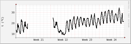 wykres przebiegu zmian windchill temp.