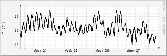 wykres przebiegu zmian windchill temp.