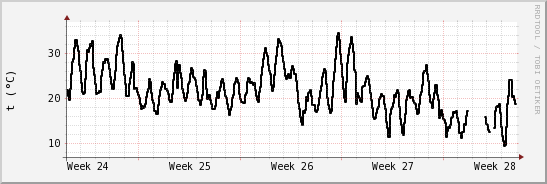 wykres przebiegu zmian windchill temp.