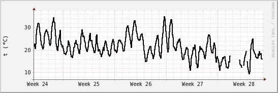 wykres przebiegu zmian windchill temp.