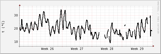 wykres przebiegu zmian windchill temp.