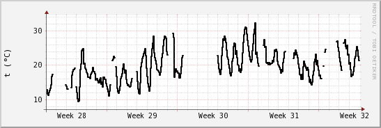 wykres przebiegu zmian windchill temp.