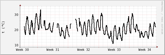 wykres przebiegu zmian windchill temp.