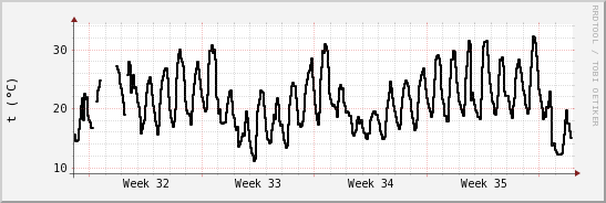 wykres przebiegu zmian windchill temp.